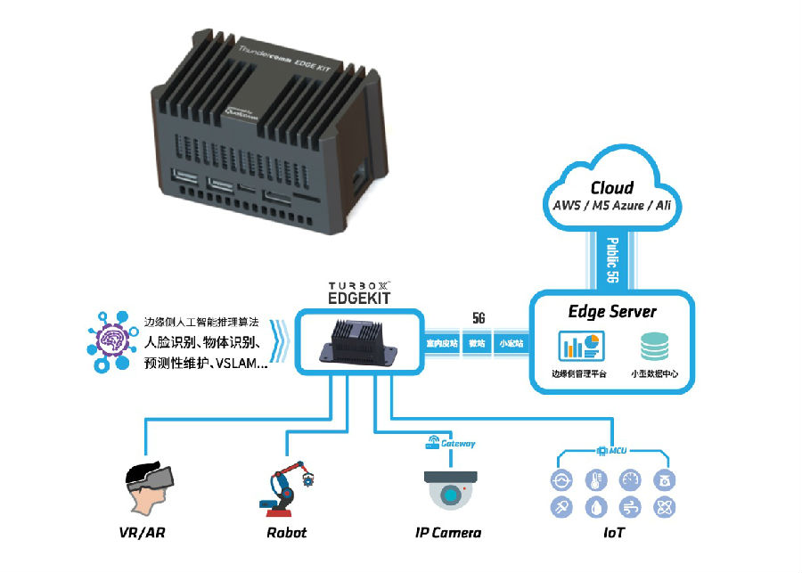 中科创达5G矩阵 协同边缘计算打造全新智能生态插图2