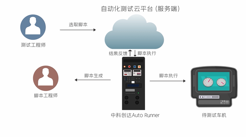 降本增效 协同提速 中科创达自动化测试台架全新升级！插图1